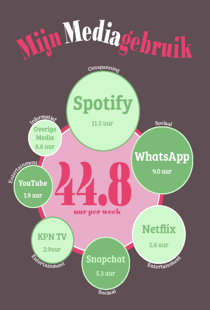 Media use infographic spread